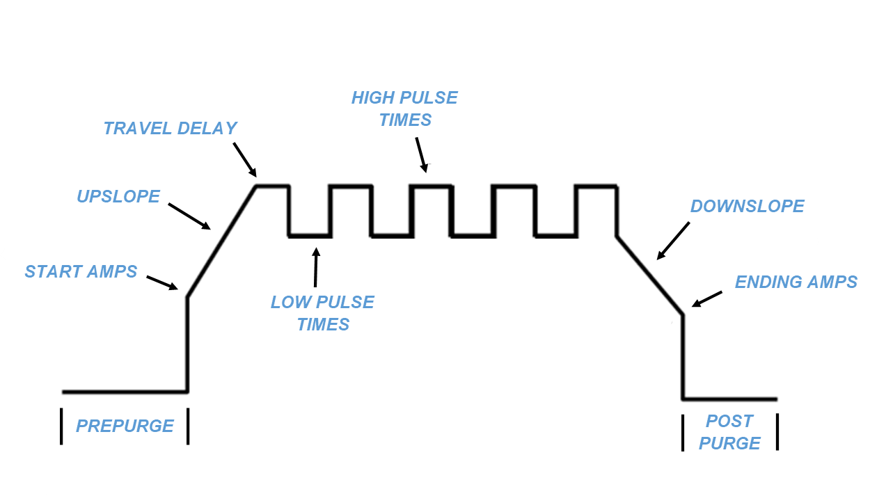 Continuous Vs Step: Orbital Welding Programming